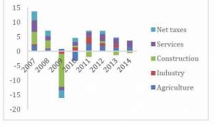 Economic growth by Sector