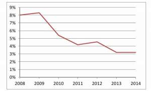 Foreign direct investment percent of GDP